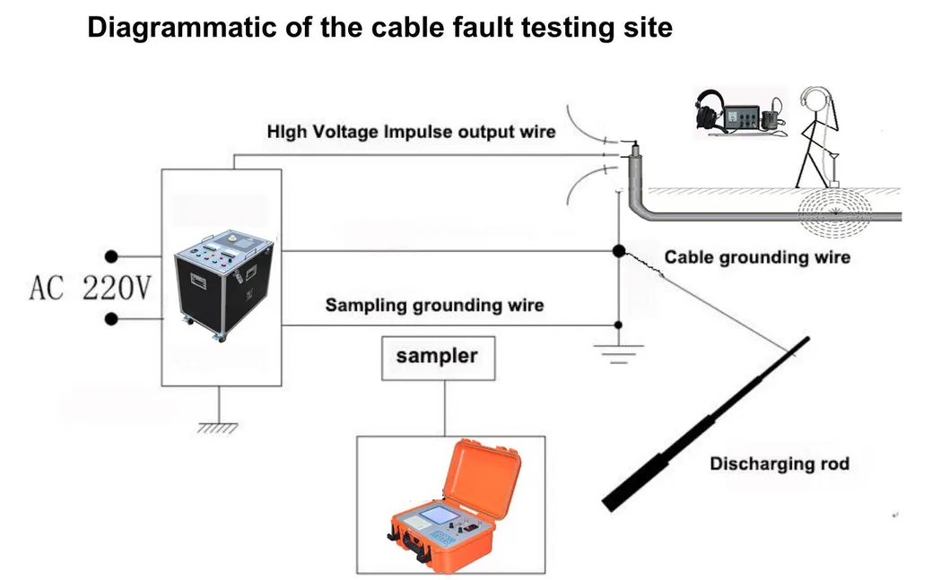 China Factory Underground Tdr Locator 35kv Cable Fault Distance Preloctor 3